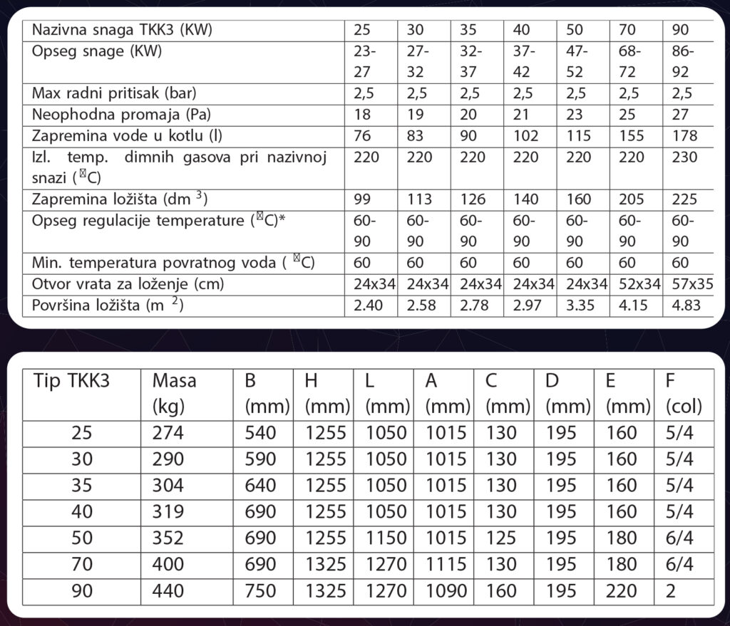 Tehnički podaci TKK3 kotlova u tabeli.