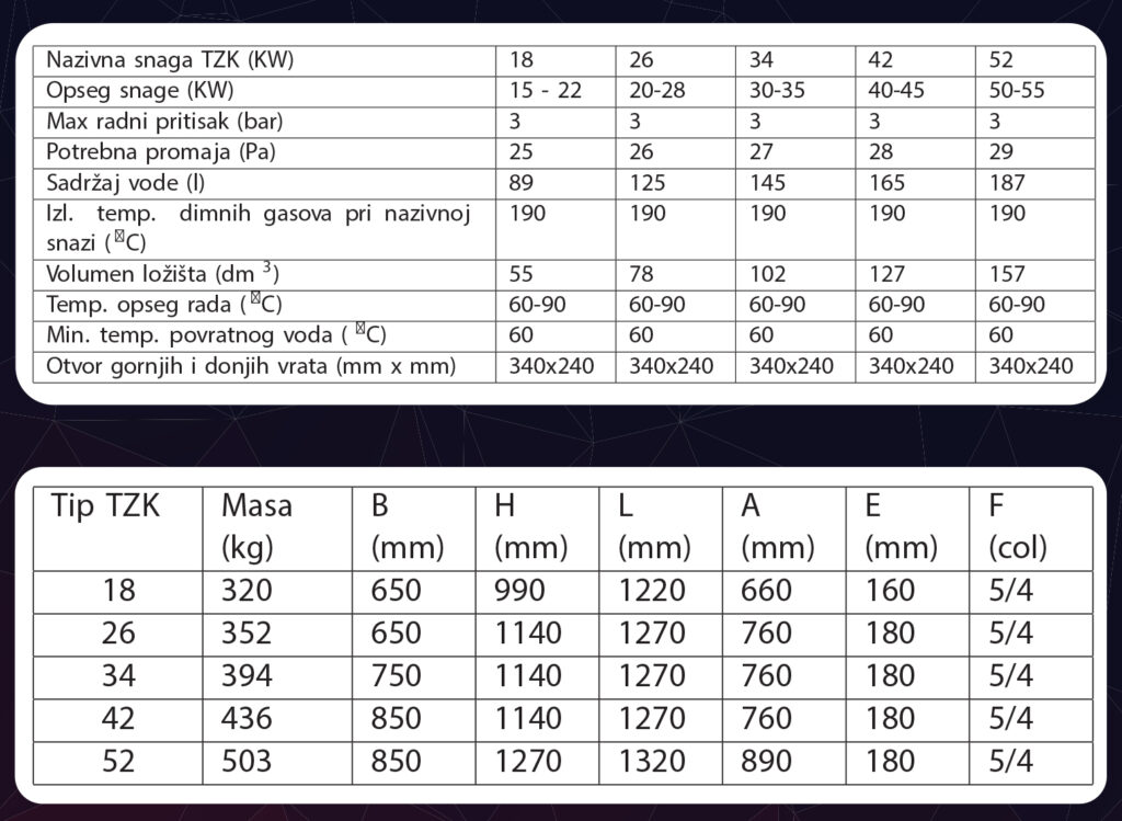 Tehničke specifikacije za različite tipove grejalica.